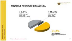 Союз российских пивоваров подвел итоги работы пивоваренной отрасли в 2018 году