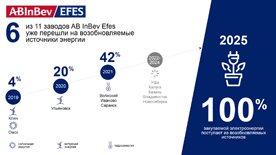 Больше половины заводов AB InBev Efes перешли на возобновляемые источники энергии