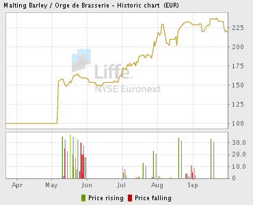 график цен на ноябрьский фьючерс  NYSE Euronext